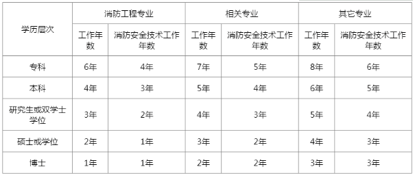 2021年一級消防工程師證報考條件