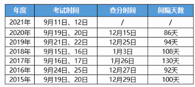 2021年一級建造師考試何時可以查分？關(guān)于成績查詢常見問題匯總